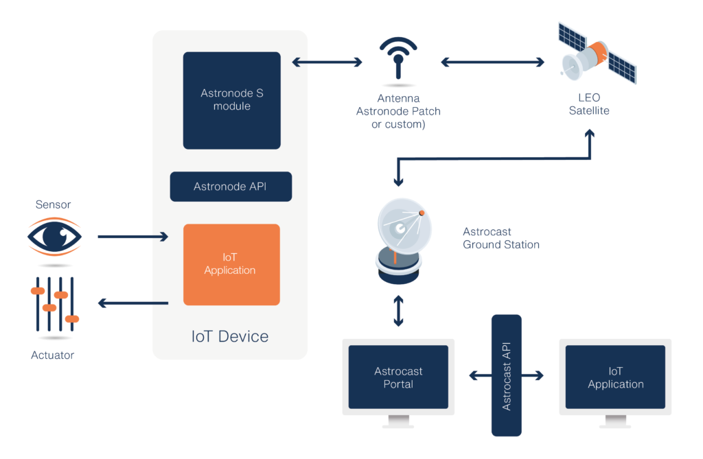 Astrocast IoT Ecosystem