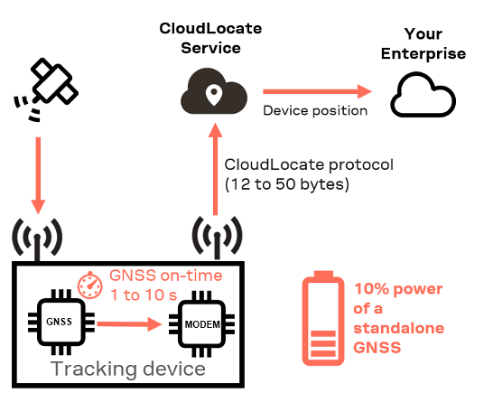 CloudLocated positioning service - satellite IoT connectivity