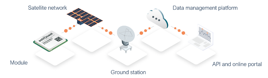 satellite IoT connectivity operations sequence 