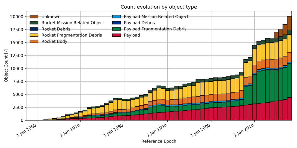 Astrocast Pioneers Sustainability in Space: The Deorbiting of "Hawaii" e - Evolution of objects in space by type 